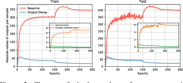 Figure 3 for Go Small and Similar: A Simple Output Decay Brings Better Performance