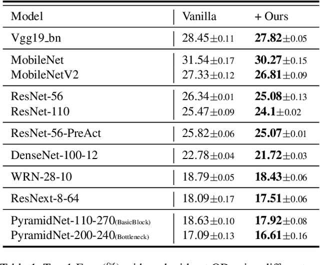 Figure 2 for Go Small and Similar: A Simple Output Decay Brings Better Performance