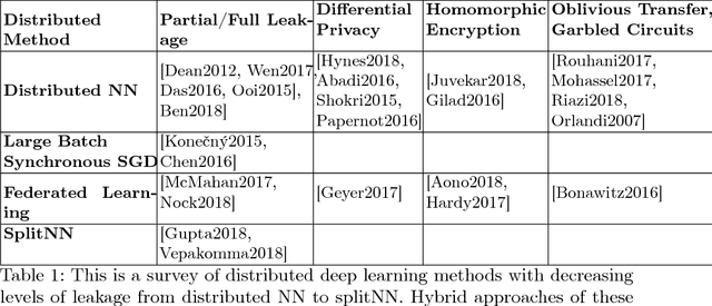 Figure 1 for No Peek: A Survey of private distributed deep learning