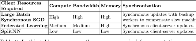 Figure 4 for No Peek: A Survey of private distributed deep learning