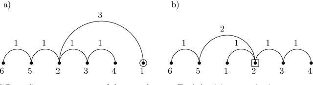 Figure 1 for Minimum projective linearizations of trees in linear time