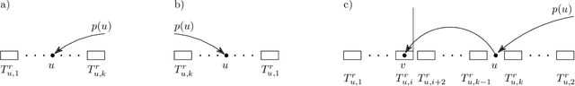 Figure 2 for Minimum projective linearizations of trees in linear time