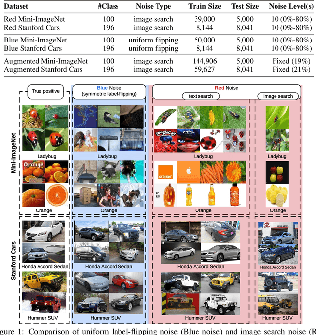 Figure 1 for Synthetic vs Real: Deep Learning on Controlled Noise