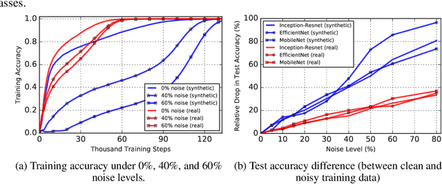 Figure 4 for Synthetic vs Real: Deep Learning on Controlled Noise