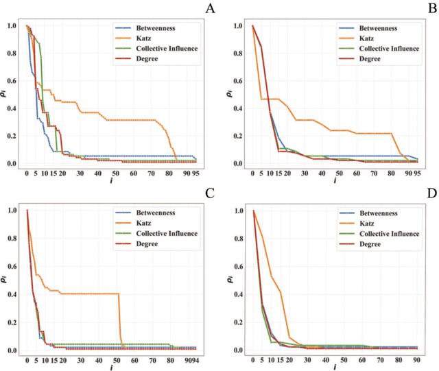 Figure 4 for Disrupting Resilient Criminal Networks through Data Analysis: The case of Sicilian Mafia