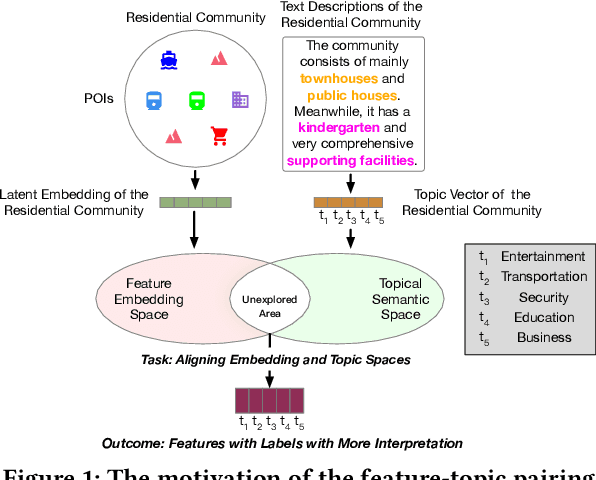 Figure 1 for Automated Feature-Topic Pairing: Aligning Semantic and Embedding Spaces in Spatial Representation Learning