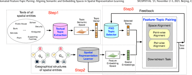 Figure 3 for Automated Feature-Topic Pairing: Aligning Semantic and Embedding Spaces in Spatial Representation Learning