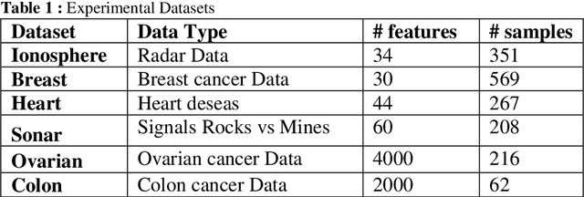 Figure 2 for Two novel feature selection algorithms based on crowding distance