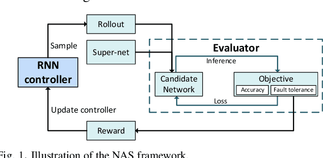 Figure 1 for FTT-NAS: Discovering Fault-Tolerant Neural Architecture