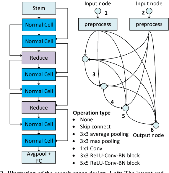 Figure 2 for FTT-NAS: Discovering Fault-Tolerant Neural Architecture
