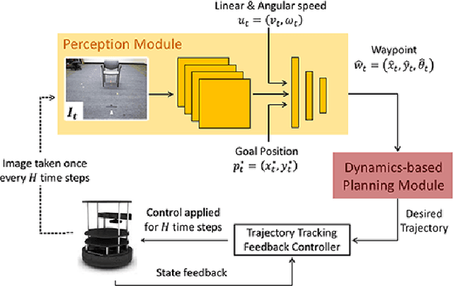 Figure 2 for Visual Navigation Among Humans with Optimal Control as a Supervisor