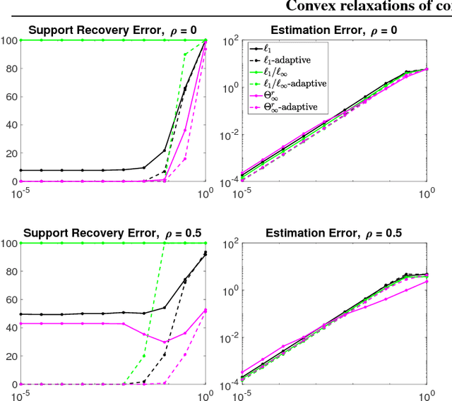 Figure 3 for Combinatorial Penalties: Which structures are preserved by convex relaxations?