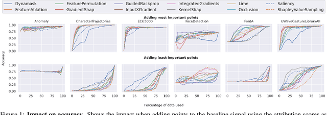 Figure 2 for Time to Focus: A Comprehensive Benchmark Using Time Series Attribution Methods