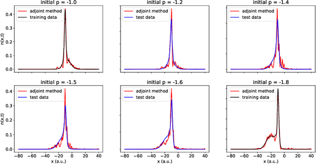 Figure 4 for Dynamic Learning of Correlation Potentials for a Time-Dependent Kohn-Sham System