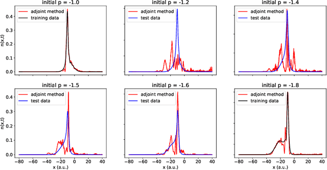 Figure 3 for Dynamic Learning of Correlation Potentials for a Time-Dependent Kohn-Sham System