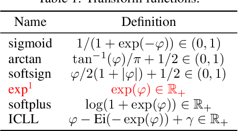 Figure 2 for On Transformations in Stochastic Gradient MCMC