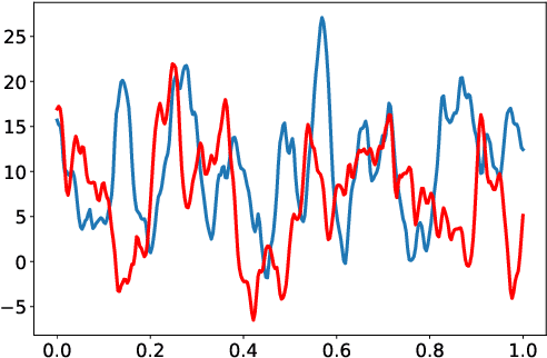 Figure 1 for Using Distance Correlation for Efficient Bayesian Optimization