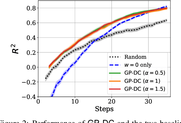Figure 3 for Using Distance Correlation for Efficient Bayesian Optimization