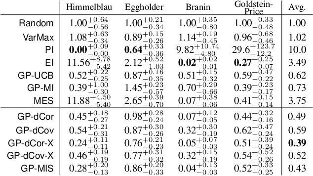 Figure 2 for Using Distance Correlation for Efficient Bayesian Optimization