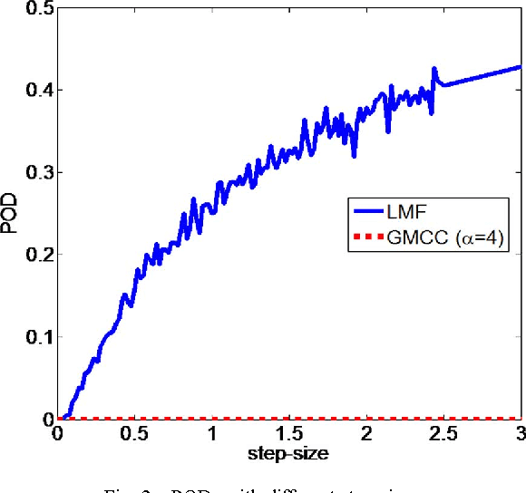 Figure 2 for Generalized Correntropy for Robust Adaptive Filtering