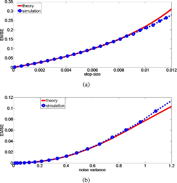 Figure 3 for Generalized Correntropy for Robust Adaptive Filtering