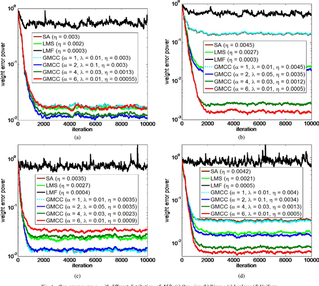 Figure 4 for Generalized Correntropy for Robust Adaptive Filtering