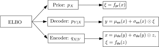 Figure 2 for VAE-KRnet and its applications to variational Bayes