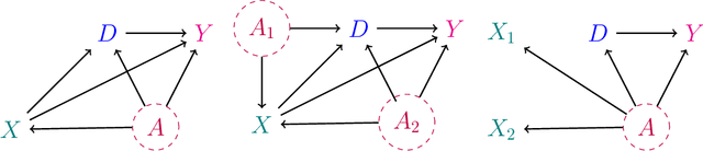 Figure 3 for Omitted Variable Bias in Machine Learned Causal Models
