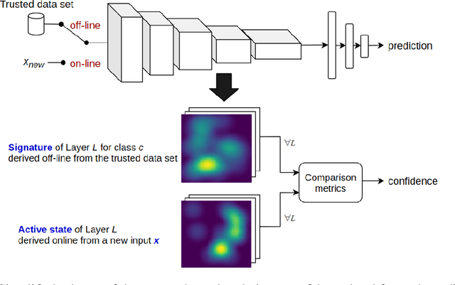 Figure 1 for Increasing the Confidence of Deep Neural Networks by Coverage Analysis