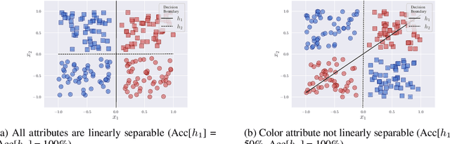 Figure 3 for Measuring the Interpretability of Unsupervised Representations via Quantized Reverse Probing