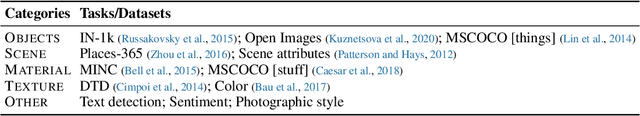 Figure 2 for Measuring the Interpretability of Unsupervised Representations via Quantized Reverse Probing