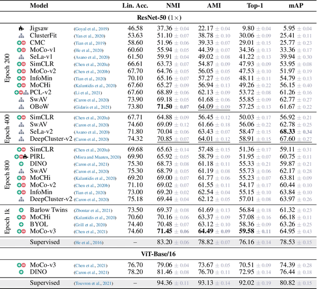 Figure 4 for Measuring the Interpretability of Unsupervised Representations via Quantized Reverse Probing