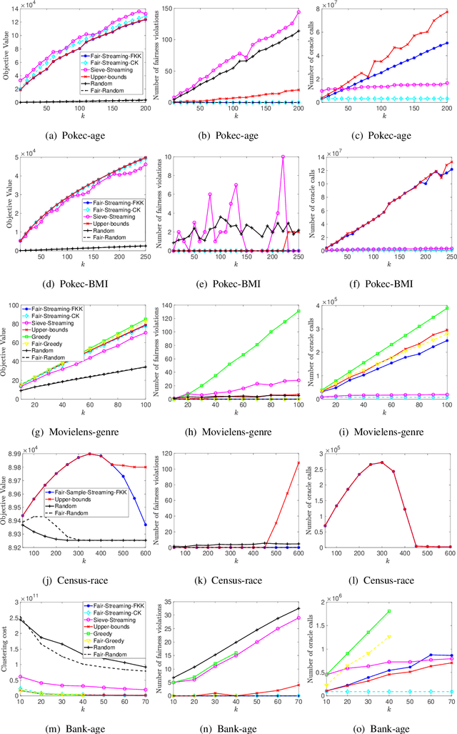 Figure 1 for Fairness in Streaming Submodular Maximization: Algorithms and Hardness