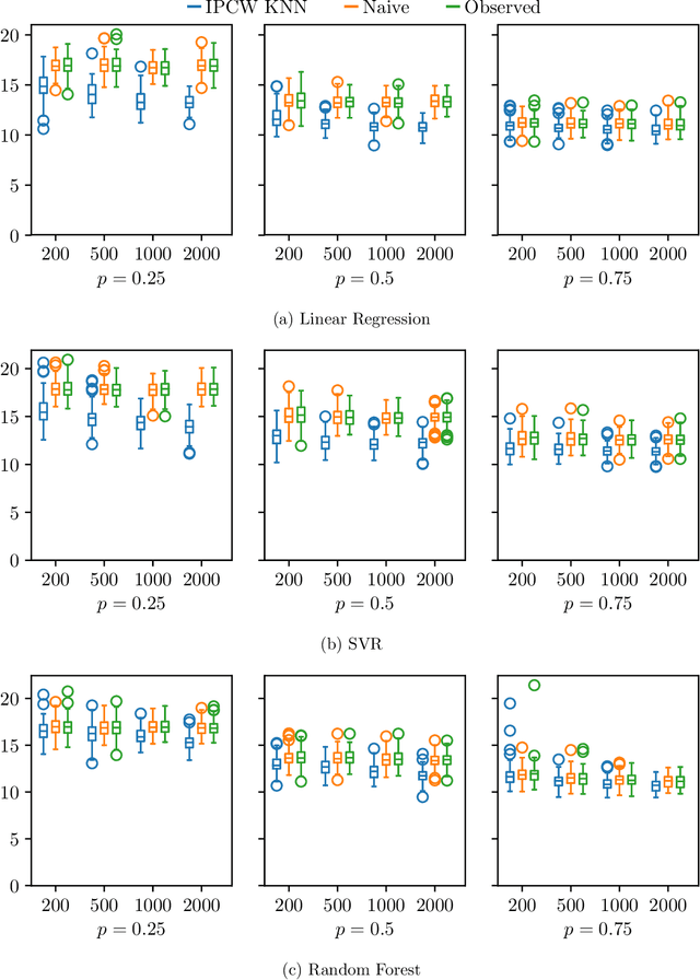Figure 3 for Empirical Risk Minimization under Random Censorship: Theory and Practice