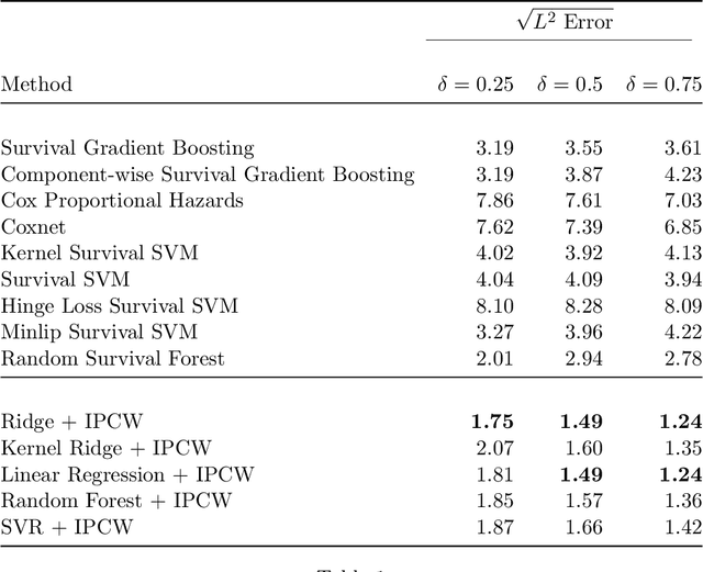 Figure 2 for Empirical Risk Minimization under Random Censorship: Theory and Practice