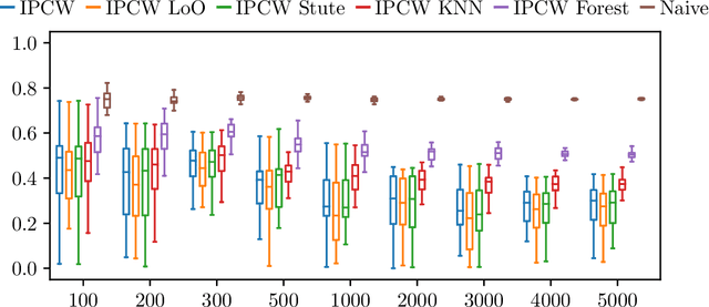 Figure 4 for Empirical Risk Minimization under Random Censorship: Theory and Practice