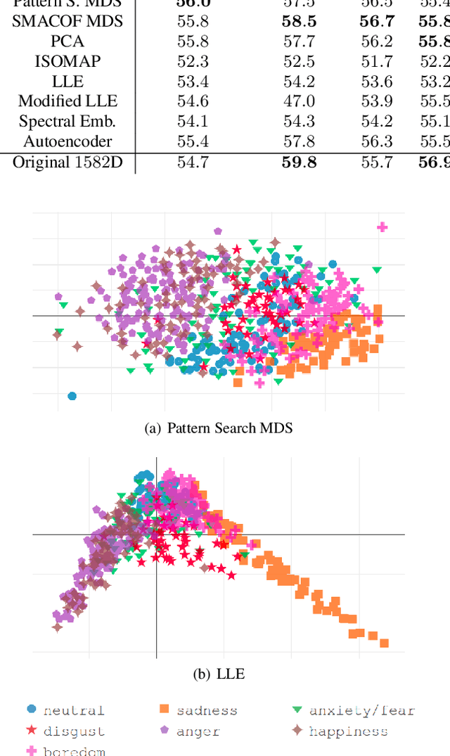 Figure 3 for Unsupervised low-rank representations for speech emotion recognition