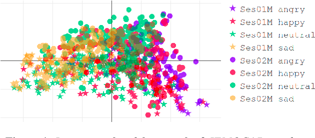 Figure 4 for Unsupervised low-rank representations for speech emotion recognition