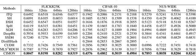 Figure 2 for CIMON: Towards High-quality Hash Codes