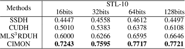 Figure 4 for CIMON: Towards High-quality Hash Codes