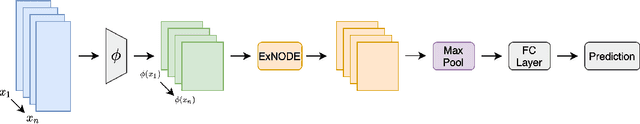 Figure 1 for Exchangeable Neural ODE for Set Modeling