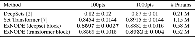 Figure 2 for Exchangeable Neural ODE for Set Modeling