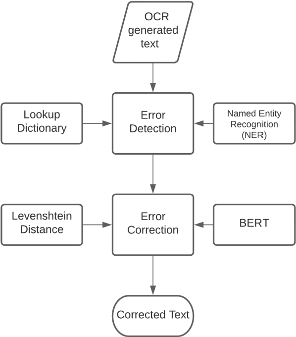 Figure 1 for Vartani Spellcheck -- Automatic Context-Sensitive Spelling Correction of OCR-generated Hindi Text Using BERT and Levenshtein Distance