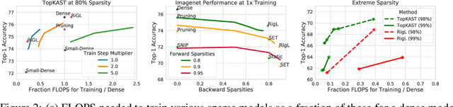 Figure 3 for Top-KAST: Top-K Always Sparse Training