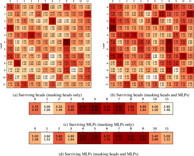Figure 2 for When BERT Plays the Lottery, All Tickets Are Winning