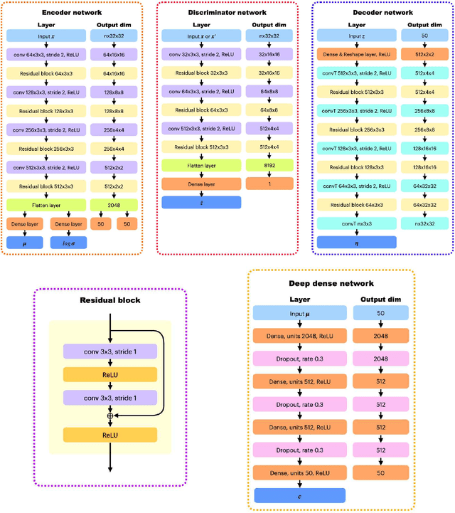 Figure 3 for Deep clustering with fusion autoencoder