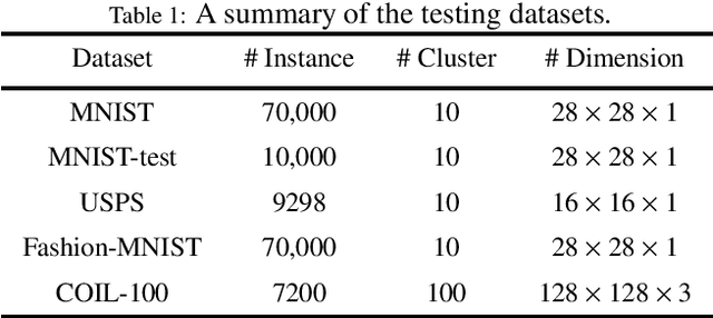 Figure 2 for Deep clustering with fusion autoencoder