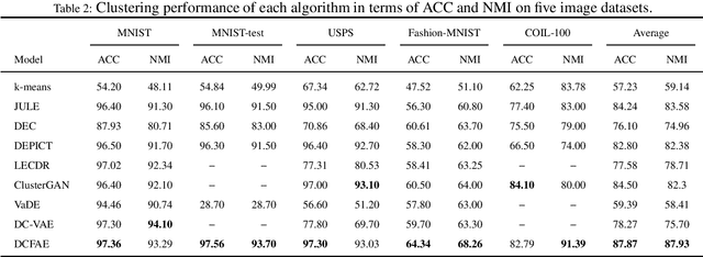 Figure 4 for Deep clustering with fusion autoencoder