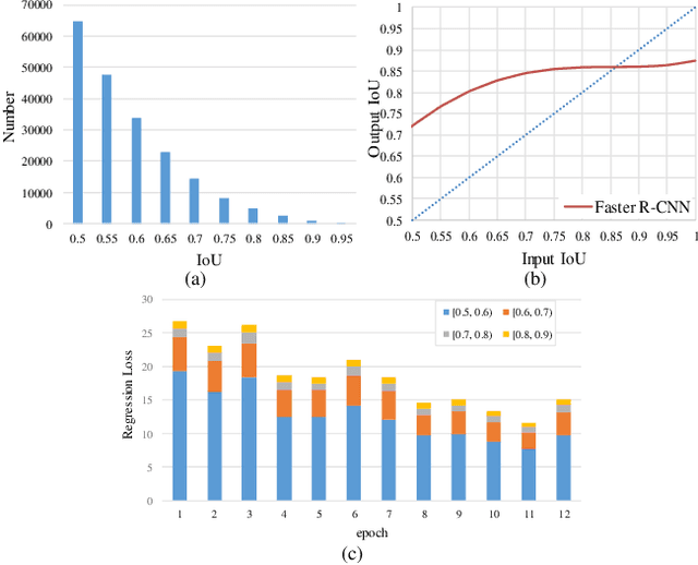 Figure 1 for IoU-uniform R-CNN: Breaking Through the Limitations of RPN