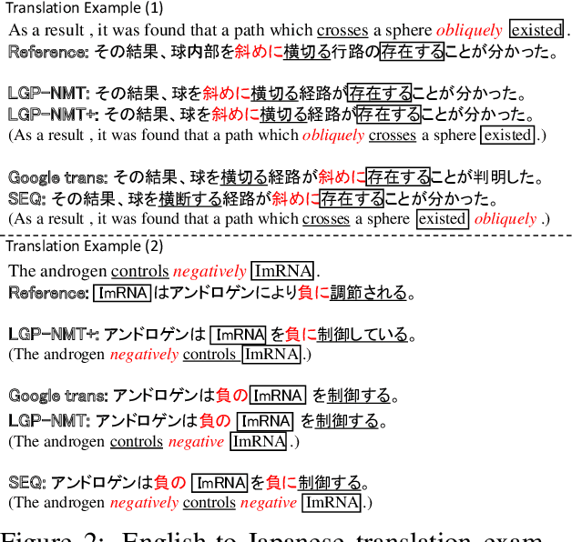 Figure 4 for Neural Machine Translation with Source-Side Latent Graph Parsing